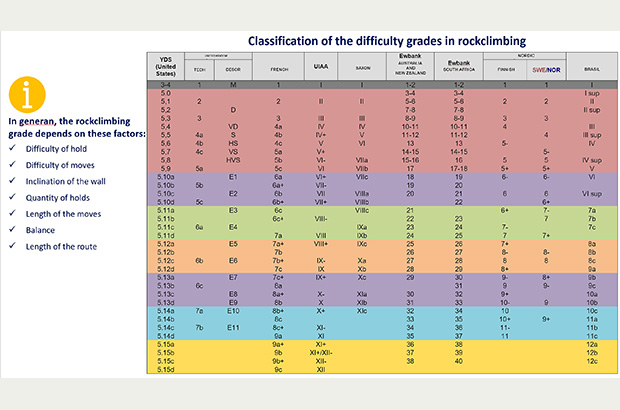 Comparative table of different systems for assessing the difficulty in rockclimbing. The French system is adopted in Russia and the most European countries.