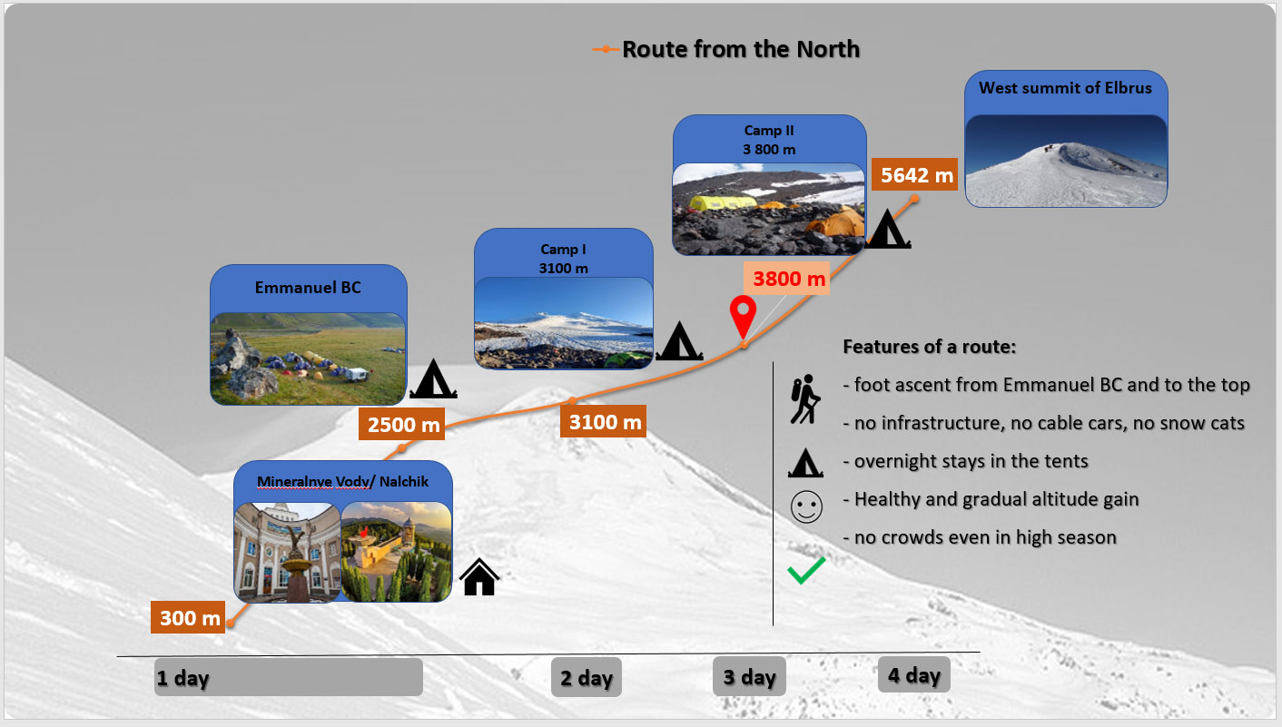 Specifics of the Elbrus routes