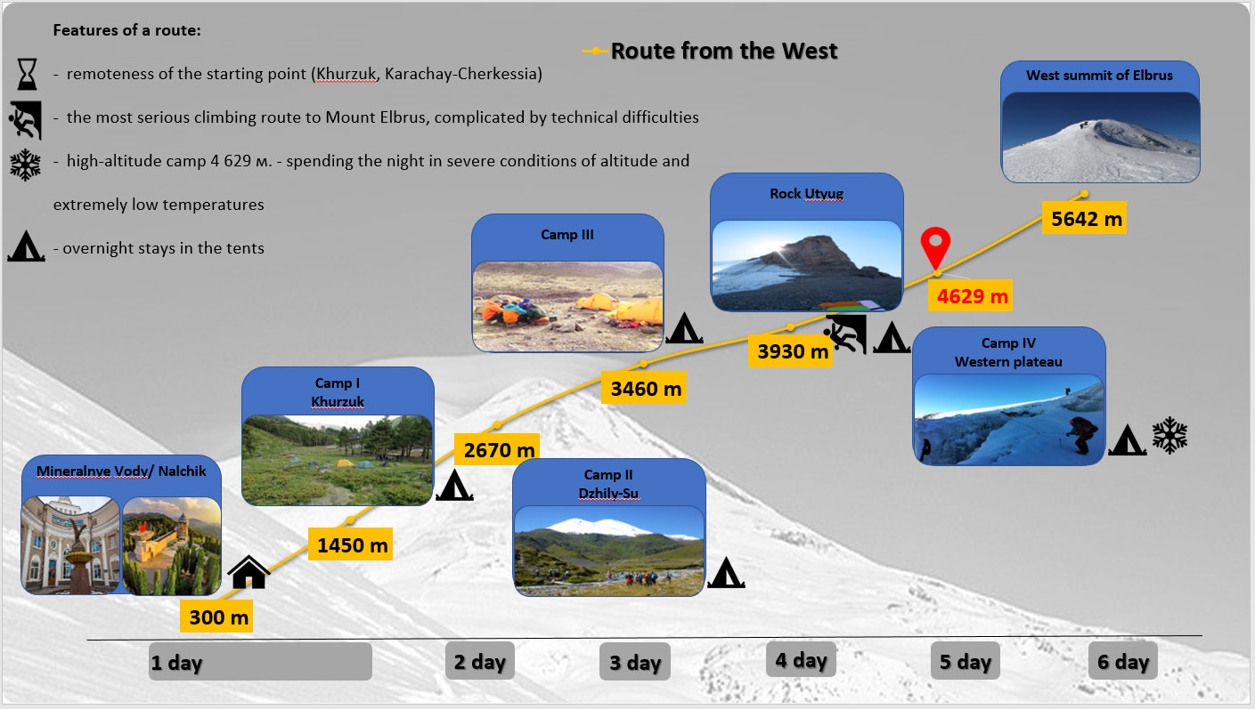 Specifics of the Elbrus routes