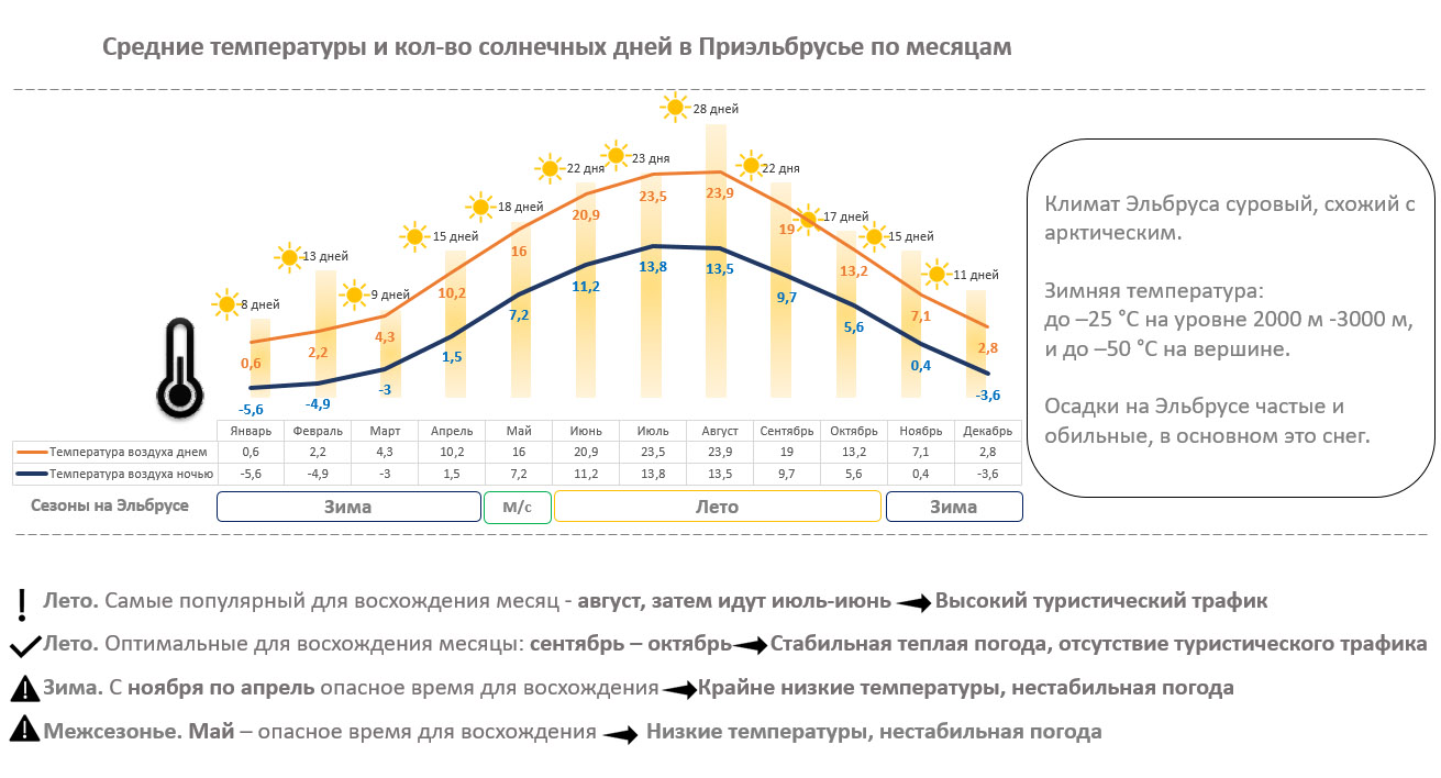 График температуры на Эльрусе в зависимости от сезона