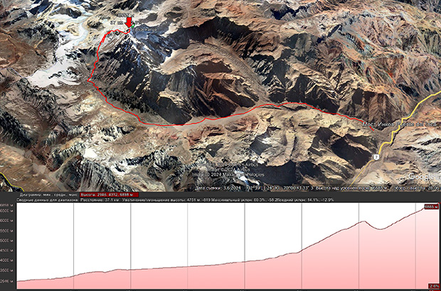 Altitude profile of the Mount Aconcagua Normal route - acclimatization is assumed due to one drop in altitude from 5900 to 5500