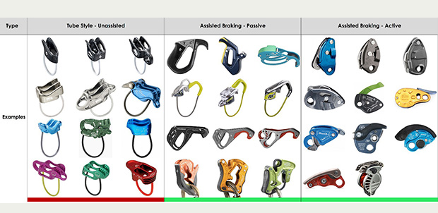 To make it visible what you read above - examples of belay devices ATC, Passive ABD, Active ABD