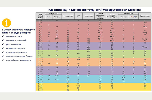 Сравнительная таблица разных систем оценки сложности в скалолазании. В России и большинстве стран Европы принята французская система