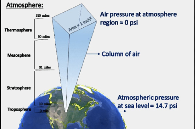 Визуализация понятия зависимости атмосферного давления от высоты