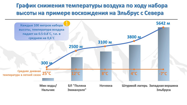 Гори температура. Какая температура на Эльбрусе. Температура воздуха на вершине Эльбруса летом. Температура воздуха на вершине горы Эльбрус. Температура на Эльбрусе летом.