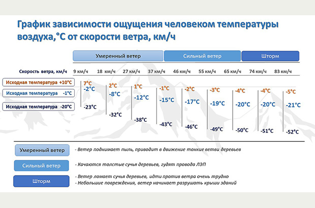 Иллюстрация понятия Chill Factor - изменения субъективного ощущения температуры в зависимости от силы ветра