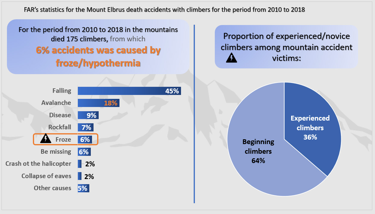 Graph of the accident causes in the mountains