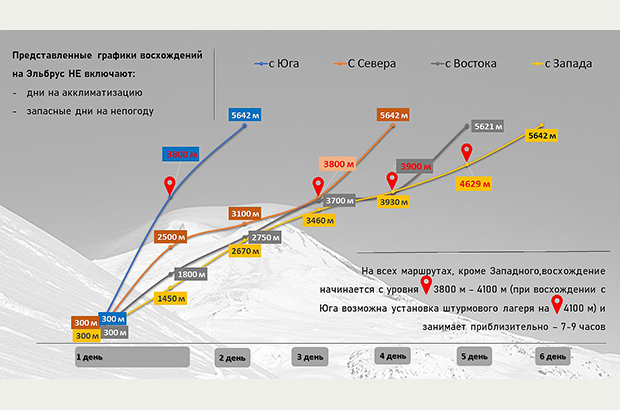 Сравнительная диаграмма, иллюстрирующая зависимость количества необходимого времени от выбранного маршрута на Эльбрус