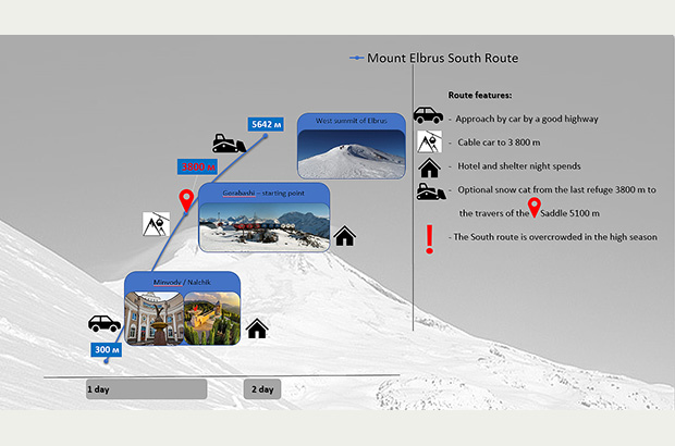 Mount Elbrus route from the south side
